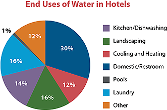 End Uses of Water in Hotels