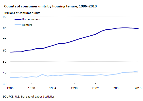 Counts of consumer units by housing tenure, 1986â€“2010 