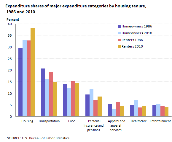 Expenditure shares of major expenditure categories by housing tenure, 1986 and 2010