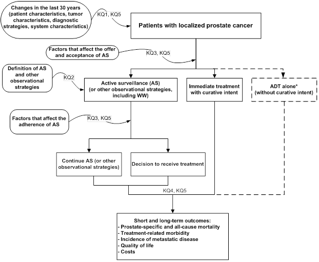 Figure A. Analytic framework that depicts the five Key Questions that examine the role of active surveillance in the management of men with clinically localized prostate cancer