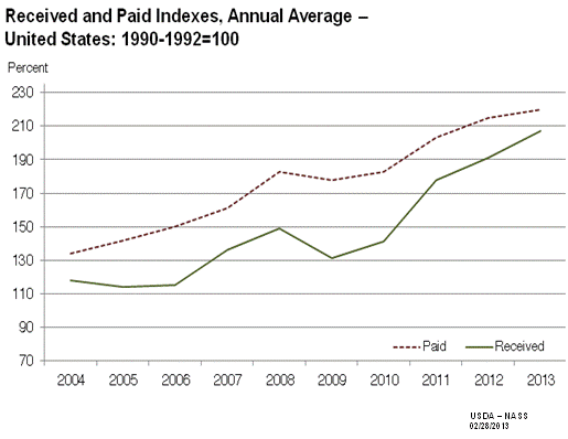Prices Paid and Received: All Farm Index by Year, US