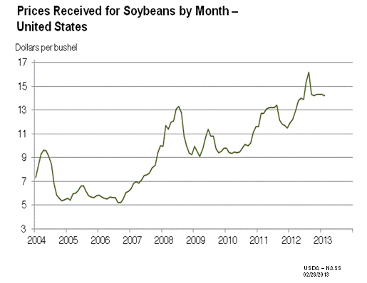 Prices Received: Soybeans by Year, US