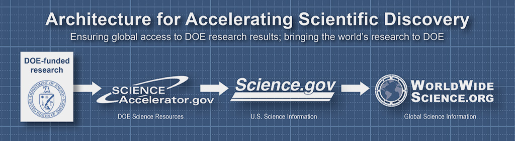 Architecture for Accelerating Scientific Discovery: Ensuring global access to DOE research results; bringing the world's research to DOE