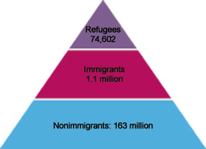 Figure 9-01. Annual estimate of migrants entering the United States, Annual estimate of migrants entering the United States: refugees=74,602, immigrants=1.1 million, non