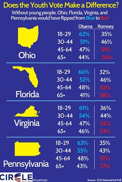 At Least 49% of Youth Voted in 2012; Youth Vote Determines Outcome in Key Battleground States