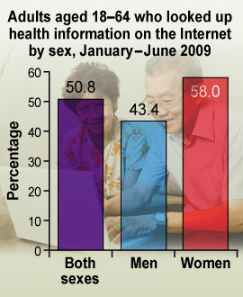 Graph: Adults aged 18-64 who looked up health information on the Internet, 2009 - Both sexes: 50.8%; Men: 43.4%; Women: 58.0%.