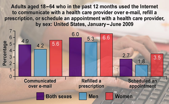 Graph: Adults aged 18-64 who in the past 12 months used the Internet to communicate with a health care provider over e-mail, refill a prescription, or schedule an appointment with a health care provider, by sex: United States, January – June 2009