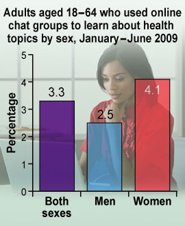 Graph: Adults aged 18-64 who used online chat groups to learn about health topics - Both sexes: 3.3%; Men: 2.5%; Women: 4.1%.
