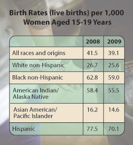 Chart: Birth Rates (live births) per 1,000 Women Aged 15-19 Years. All races and origins: 2008 41.5, 2009 39.1; White non-Hispanic: 2008 26.7, 2009 25.6; Black non-Hispanic: 2008 62.8, 2009 59.0; American Indian/Alaska Native: 2008 58.4, 2009 55.5; Asian American/Pacific Islander: 2008 16.2, 2009 14.6; Hispanic: 2008 77.5, 2009 70.1.