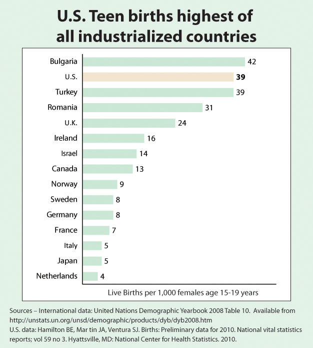Chart: U.S. teen births highest of all industrialized countries. 