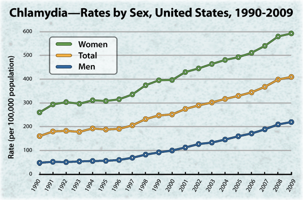 Chart: Chlamydia—Rates by Sex, United States, 1990-2009