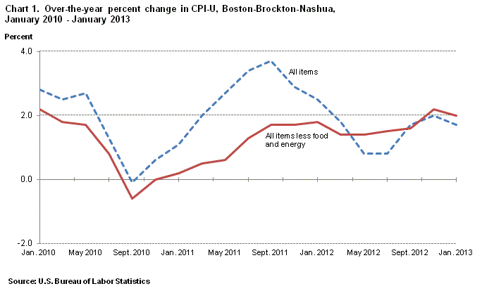 Chart 1. Over-the-year percent change in CPI-U, Boston-Brockton-Nashua, January 2010 - January 2013