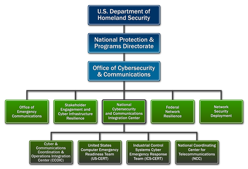 NCCIC Org Chart