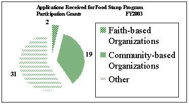 Applications Received for Food Stamp Program Participation Grants FY 2003