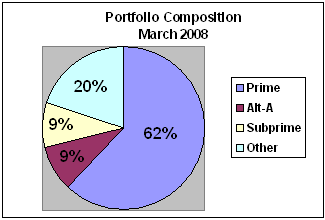 Portfolio Composition - March 2008