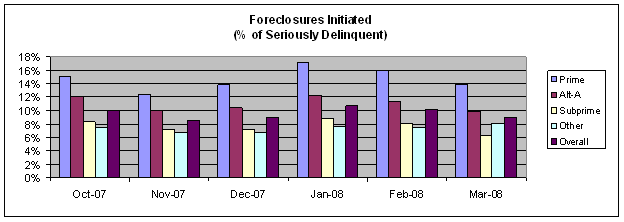 Foreclosures Initiated (% of Seriously Delinquent)