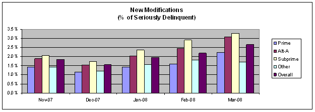 New Modifications (% of Seriously Delinquent)