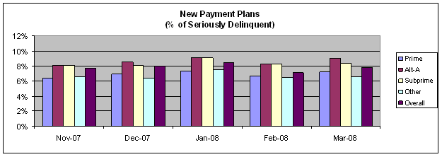 New Payment Plans (% of Seriously Delinquent) chart