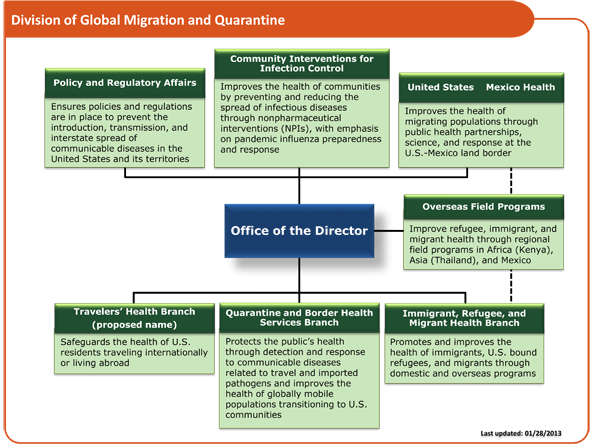 Division of Global Migration and Quarantine Organization organizational chart. For details, see http://www.cdc.gov/ncezid/dgmq/about-dgmq.html