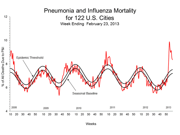 Pneumonia and Influenza Mortality for 122 Cities