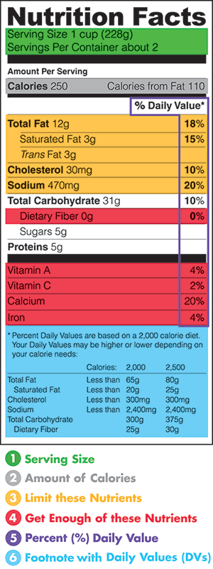 Nutrition Facts Label - color coded 300 pix
