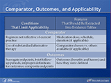 This slide presents a table describing how the comparator or outcomes assessed can affect applicability of the study.  The table consists of two columns of six rows.  Column one is titled ,“Conditions that limit applicability” and column two is titled, “Features that should be extracted into evidence tables.” The data rows are organized under subheader rows. The first row below the column header is a subheader row is designated Comparator.  This is followed by two data rows. Each data row contains conditions described in column one and associated features to be extracted in column two. In the first row, conditions that limit applicability: regimen not reflective of current practice.  In the second column, features that should be extracted into evidence tables: medication dose, schedule and duration, followed in parentheses by the words if applicable. In the second row, conditions that limit applicability: use of substandard alternative therapy. In the second column, features that should be extracted into evidence tables: comparator chosen vs. others available, followed in parentheses by the words if applicable. The next row is the subheader row entitled, “Outcomes.” This is followed by one data row. In the column, conditions that limit applicability: surrogate endpoints, brief follow-up periods, improper definitions for outcomes, composite endpoints . In the second column, features that should be extracted into evidence tables: outcomes (benefits and harms) and  how they were defined.