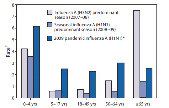 The figure shows the cumulative rate of hospitalizations per 10,000 population by age group during three influenza seasons: 2007-08, 2008-09, and pandemic influenza A(H1N1) for September 1, 2009-January 21, 2010.