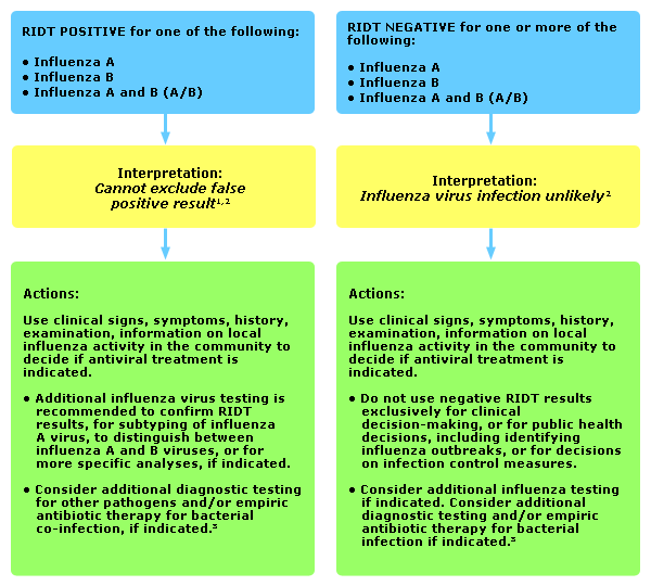 Figure 4: Algorithm to assist in the interpretation of RIDT results and clinical decision-making during periods when influenza viruses are not circulating or influenza activity is low in the community