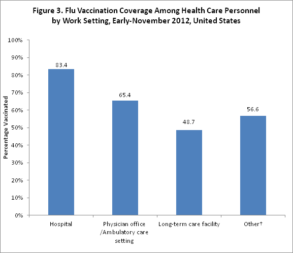 Figure 3: Flu vaccination coverage among health care personnel by work setting, November 2012, United States