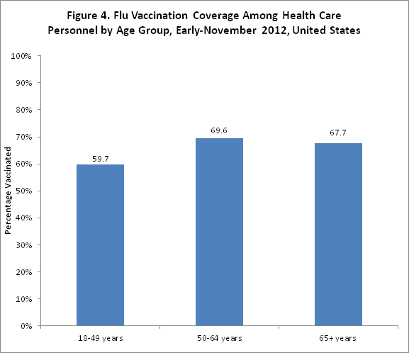 Figure 4. Flu vaccination coverage among health care personnel by age group, November 2012, United States