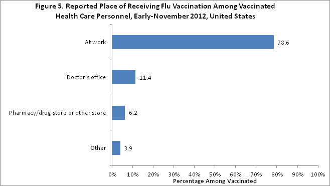 Figure 5: Reported place of receiving flu vaccination among vaccinated health care personnel, November 2012, United States