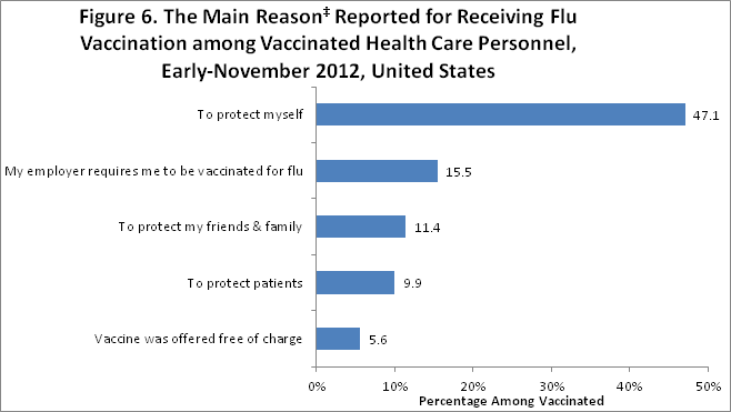 Figure 6: The main reason reported for receiving flu vaccination among vaccinated health care personnel, November 2012, United States