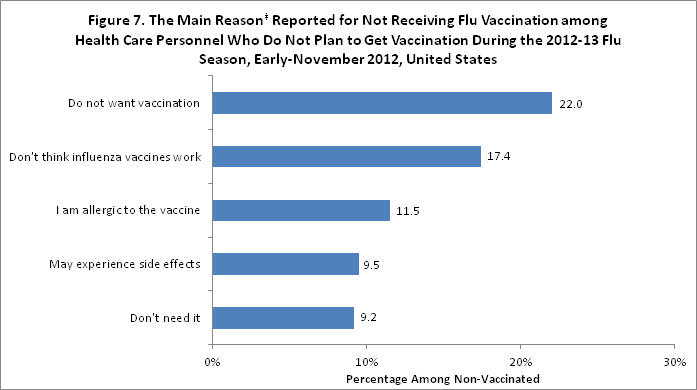 Figure 7. The main reason reported for not receiving flu vaccination among health care personnel who do not plan to get vaccination during the 2012-13 flu season, November 2012, United States