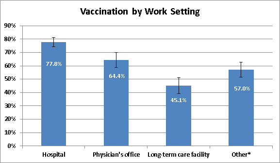 Figure 2: Health care personnel influenza vaccination coverage by work setting, mid-November 2011, United States