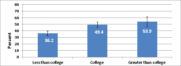 Figure 3. Influenza vaccination coverage among pregnant women by education, mid-November 2011, United States