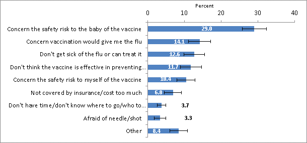 Figure 8. Main reasons reported for not receiving influenza vaccination among unvaccinated pregnant women, mid-November 2011, United States 
