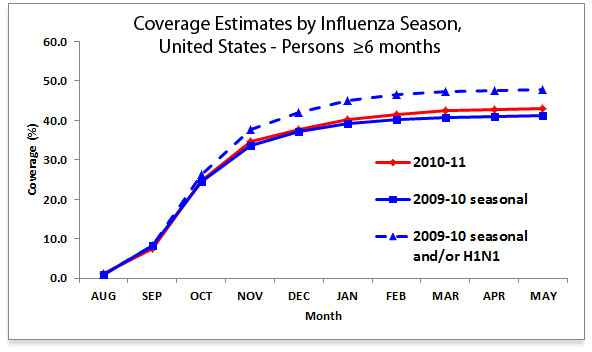 Figure 1:  Coverage Estimates by Influenza Season, United States―Persons ≥6 months