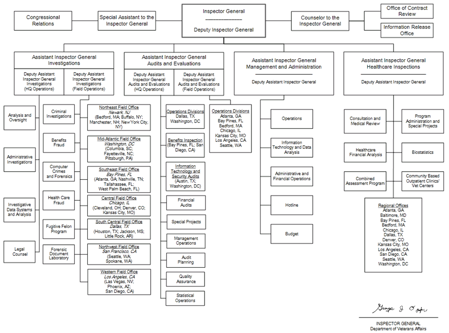 OIG Organizational Chart