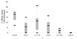 Thumbnail of Boxplot of Clostridium difficile rates by number of infection-control professionals (ICPs) per 250 beds, New Jersey, 2004. Each box shows the median, quartiles, and extreme values.