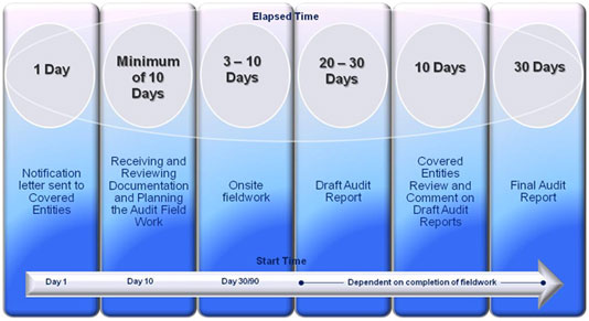 Graphic demonstrating the general timeline for an audit as described in the text below.