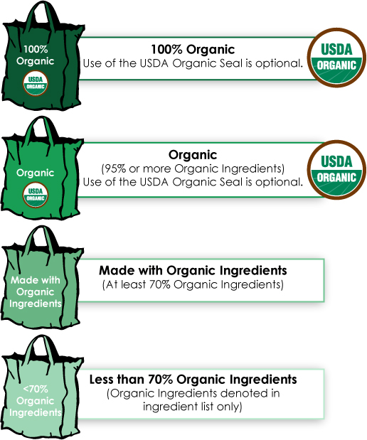 Image describing organic labeling.  If product is 100 percent 0r 95 percent organic, the use of the USDA Organic Seal is optional. Product with at least 70 percent organic ingredients is considered made with organic ingredients and the use of the organic seal is not permitted. Product that uses less than 70 percent organic ingredients can list organic ingredients in the ingredient list only and the use of the organic seal is not permitted.