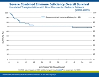 SCID: Survival of pediatric (age <18 years) marrow recipients with all preparative regimens, unrelated donor transplant facilitated by NMDP, 2000-2009