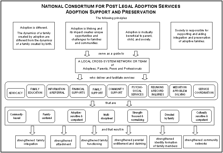 Concept Model for Post-Adoption Services