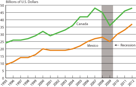 Figure 3: U.S. Surface Trade with Canada and Mexico, Month of October 1995-2012