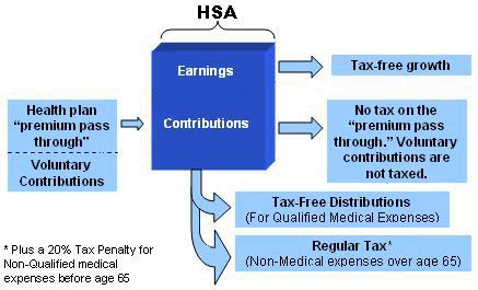 Graphic showing features of HSA.  See caption.