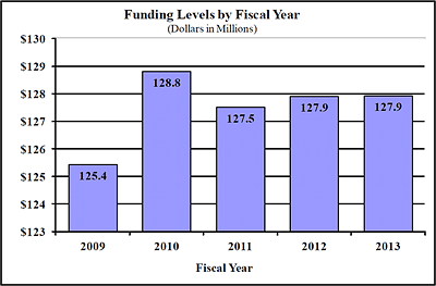 Bar chart of Funding Levels by Fiscal Year. See table immediately below for data.