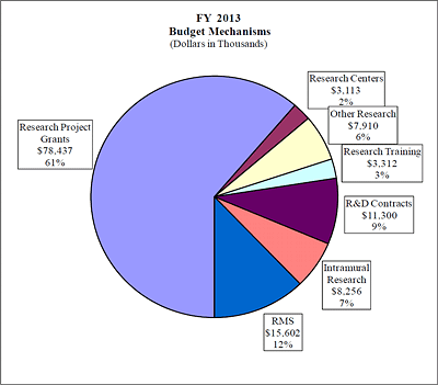 A pie chart of distribution of funds by mechanism for fiscal year 2013. See table immediately below for data.