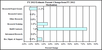 A bar graph reflecting the change in mechanism as a percent between fiscal years 2012 and 2013.