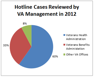 Pie chart depicting percentage of cases reviewed by VA Management