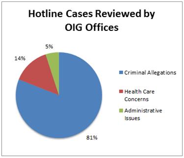 Pie chart depicting percentage of cases reviewed by OIG Offices